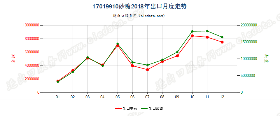 17019910砂糖出口2018年月度走势图