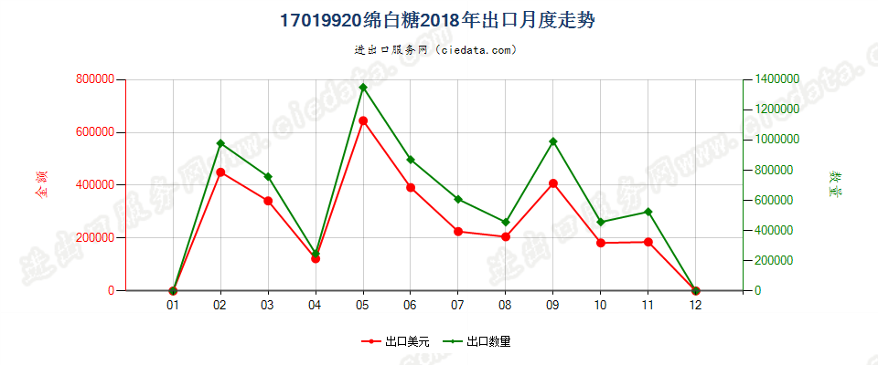 17019920绵白糖出口2018年月度走势图