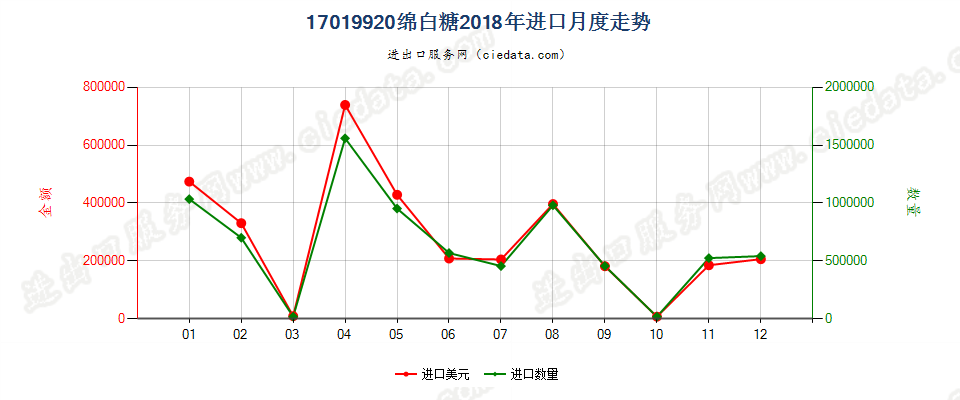 17019920绵白糖进口2018年月度走势图