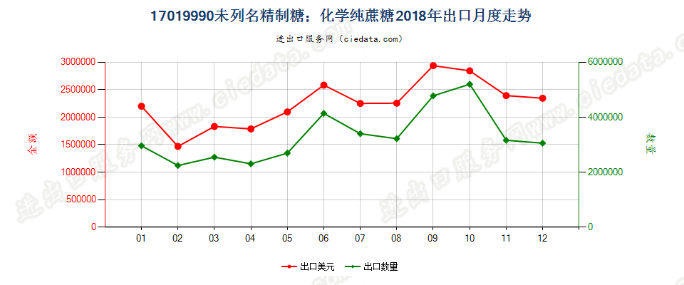 17019990未列名精制糖；化学纯蔗糖出口2018年月度走势图