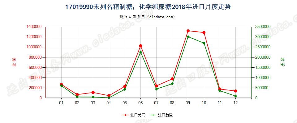 17019990未列名精制糖；化学纯蔗糖进口2018年月度走势图