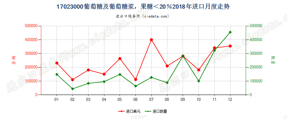 17023000葡萄糖及葡萄糖浆，果糖＜20％进口2018年月度走势图