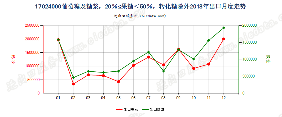 17024000葡萄糖及糖浆，20％≤果糖＜50％，转化糖除外出口2018年月度走势图