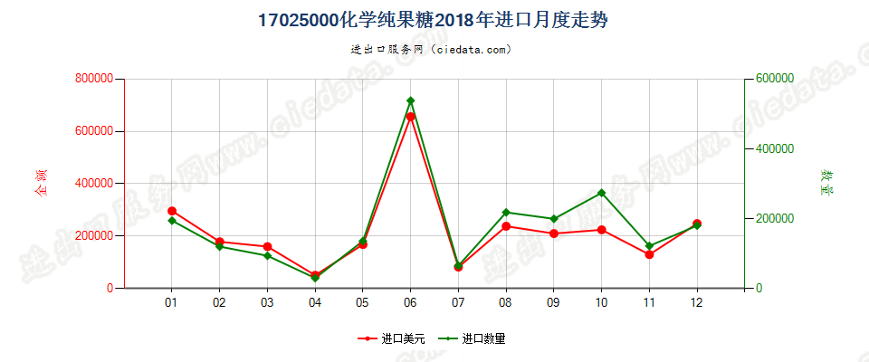 17025000化学纯果糖进口2018年月度走势图