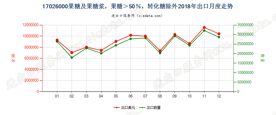 17026000果糖及果糖浆，果糖＞50％，转化糖除外出口2018年月度走势图