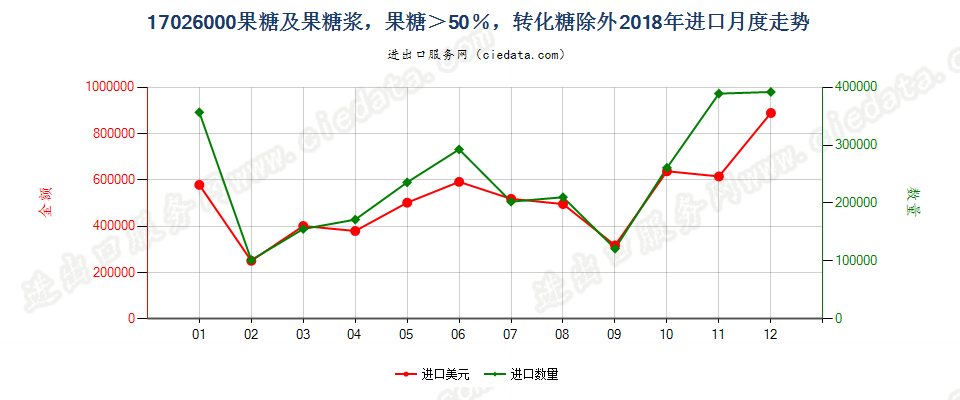 17026000果糖及果糖浆，果糖＞50％，转化糖除外进口2018年月度走势图