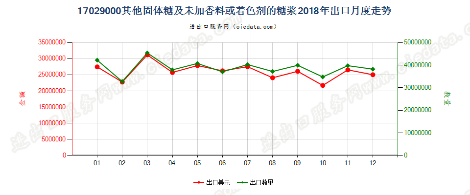 17029000(2021STOP)其他固体糖；人造蜜；焦糖 出口2018年月度走势图