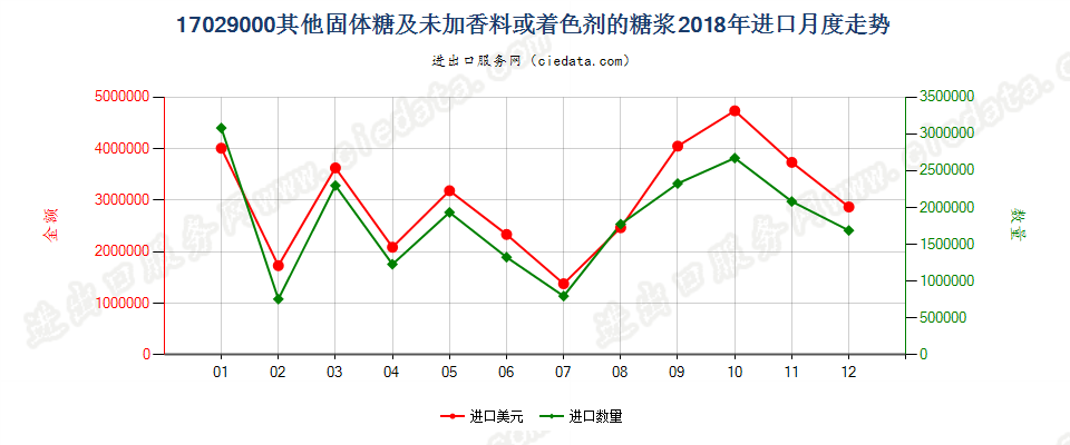 17029000(2021STOP)其他固体糖；人造蜜；焦糖 进口2018年月度走势图