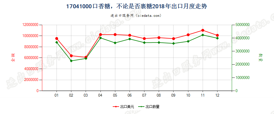 17041000口香糖，不论是否裹糖出口2018年月度走势图