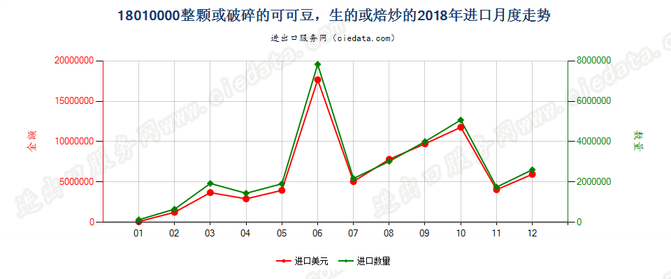 18010000整颗或破碎的可可豆，生的或焙炒的进口2018年月度走势图