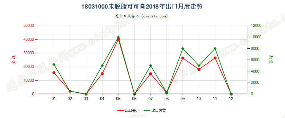 18031000未脱脂可可膏出口2018年月度走势图