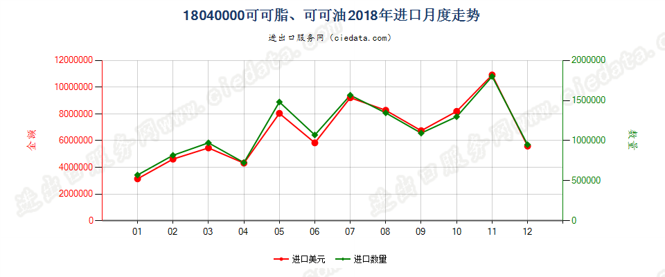 18040000可可脂、可可油进口2018年月度走势图