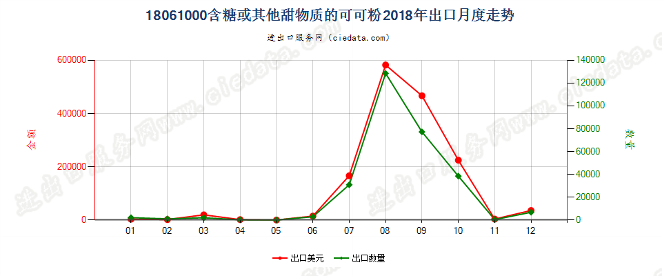 18061000含糖或其他甜物质的可可粉出口2018年月度走势图