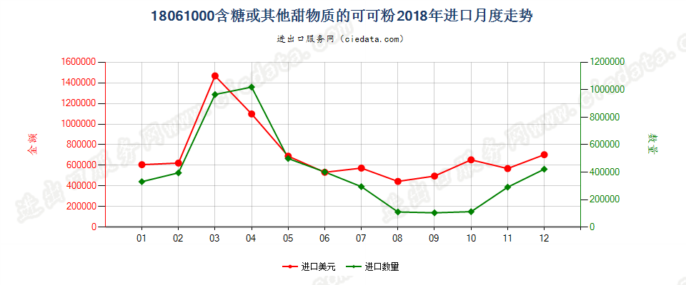 18061000含糖或其他甜物质的可可粉进口2018年月度走势图