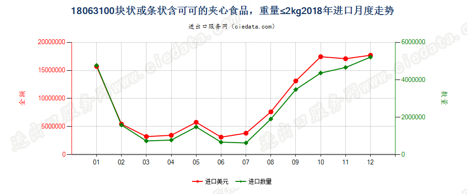 18063100块状或条状含可可的夹心食品，重量≤2kg进口2018年月度走势图