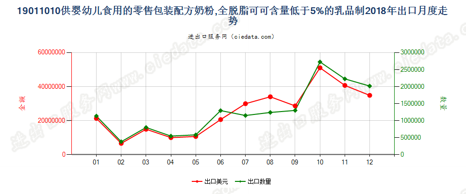 19011010供婴幼儿食用的零售包装配方奶粉,全脱脂可可含量低于5%的乳品制出口2018年月度走势图