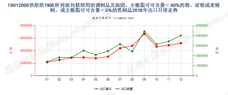 19012000供焙烘1905所列面包糕饼用的调制品及面团，全脱脂可可含量＜40%的粉、淀粉或麦精制，或全脱脂可可含量＜5%的乳制品出口2018年月度走势图