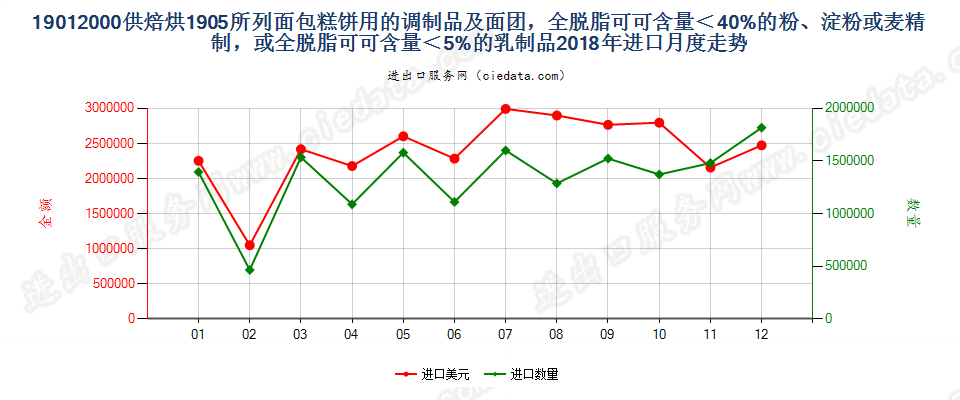 19012000供焙烘1905所列面包糕饼用的调制品及面团，全脱脂可可含量＜40%的粉、淀粉或麦精制，或全脱脂可可含量＜5%的乳制品进口2018年月度走势图