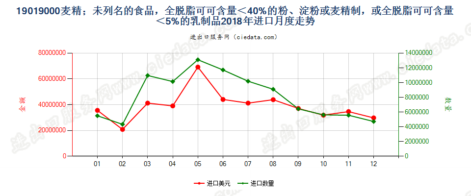 19019000麦精；未列名的食品，全脱脂可可含量＜40%的粉、淀粉或麦精制，或全脱脂可可含量＜5%的乳制品进口2018年月度走势图