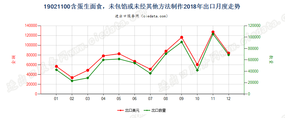 19021100含蛋生面食，未包馅或未经其他方法制作出口2018年月度走势图