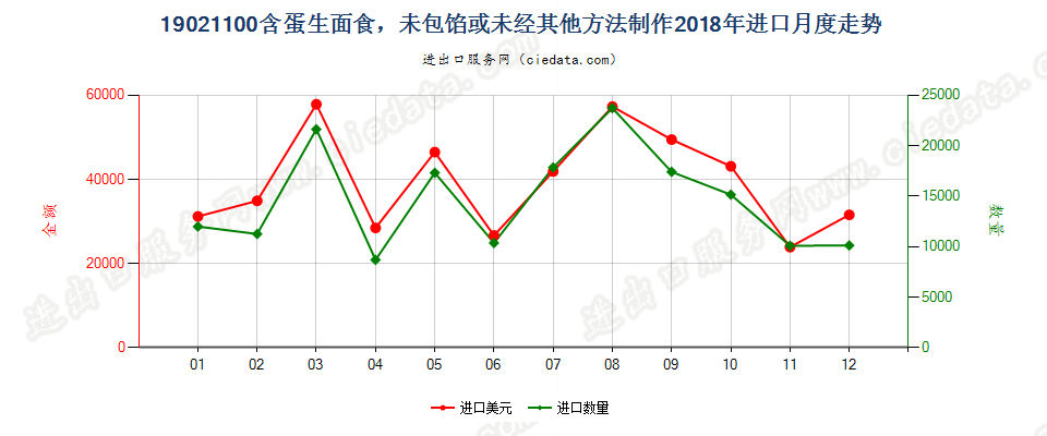 19021100含蛋生面食，未包馅或未经其他方法制作进口2018年月度走势图