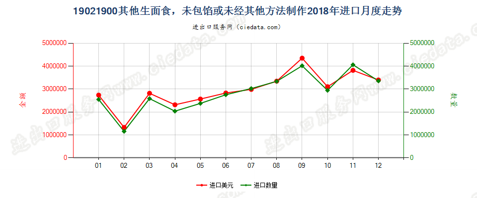 19021900其他生面食，未包馅或未经其他方法制作进口2018年月度走势图