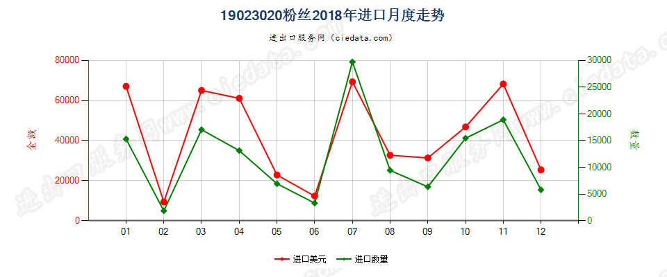 19023020粉丝进口2018年月度走势图