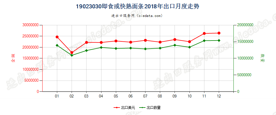 19023030即食或快熟面条出口2018年月度走势图