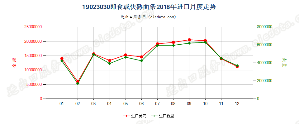 19023030即食或快熟面条进口2018年月度走势图