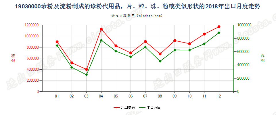 19030000珍粉及淀粉制成的珍粉代用品，片、粒、珠、粉或类似形状的出口2018年月度走势图