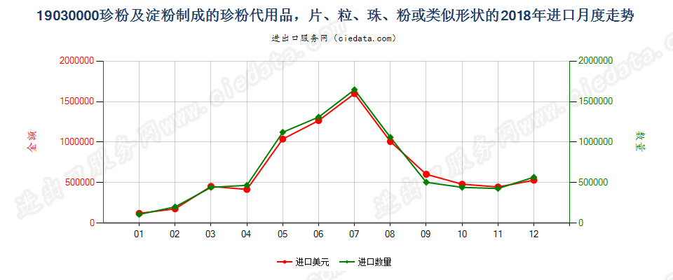 19030000珍粉及淀粉制成的珍粉代用品，片、粒、珠、粉或类似形状的进口2018年月度走势图