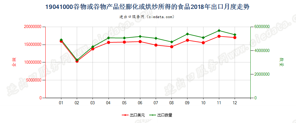 19041000谷物或谷物产品经膨化或烘炒所得的食品出口2018年月度走势图