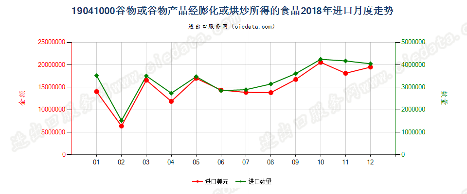 19041000谷物或谷物产品经膨化或烘炒所得的食品进口2018年月度走势图