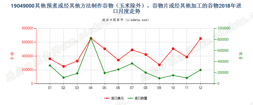 19049000其他预煮或经其他方法制作谷物（玉米除外）、谷物片或经其他加工的谷物进口2018年月度走势图