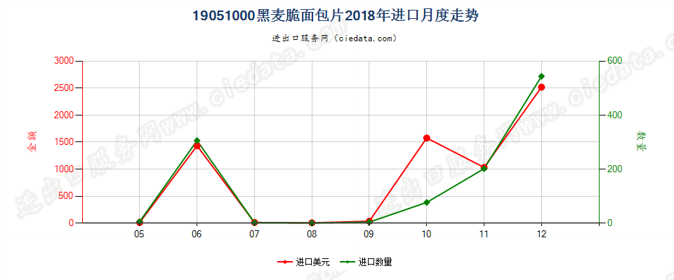 19051000黑麦脆面包片进口2018年月度走势图