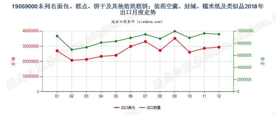 19059000未列名面包、糕点、饼干及其他焙烘糕饼；装药空囊、封缄、糯米纸及类似品出口2018年月度走势图