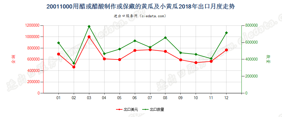 20011000用醋或醋酸制作或保藏的黄瓜及小黄瓜出口2018年月度走势图