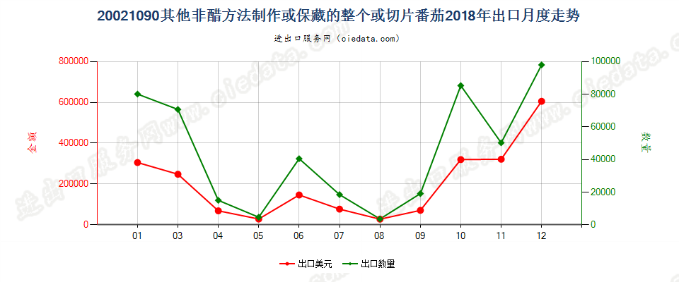 20021090其他非醋方法制作或保藏的整个或切片番茄出口2018年月度走势图