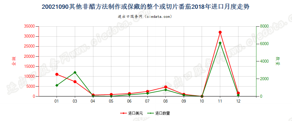 20021090其他非醋方法制作或保藏的整个或切片番茄进口2018年月度走势图