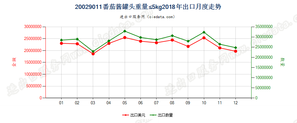 20029011番茄酱罐头重量≤5kg出口2018年月度走势图