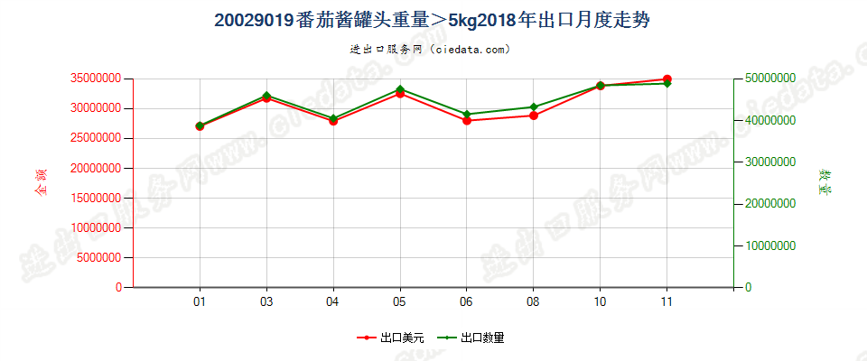 20029019番茄酱罐头重量＞5kg出口2018年月度走势图