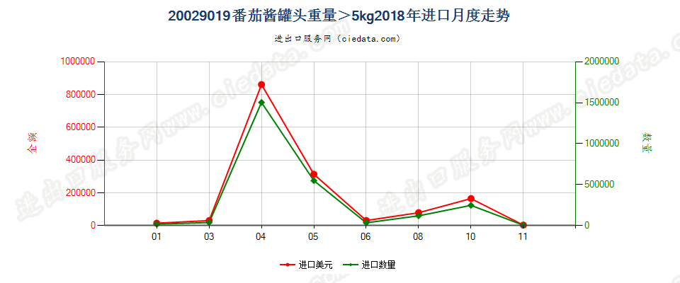 20029019番茄酱罐头重量＞5kg进口2018年月度走势图