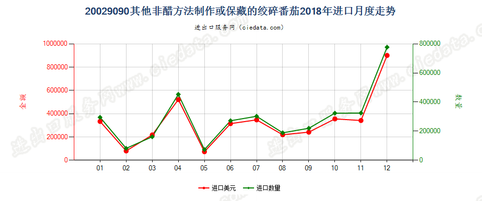 20029090其他非醋方法制作或保藏的绞碎番茄进口2018年月度走势图