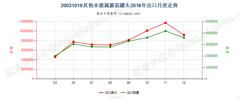 20031019其他伞菌属蘑菇罐头出口2018年月度走势图