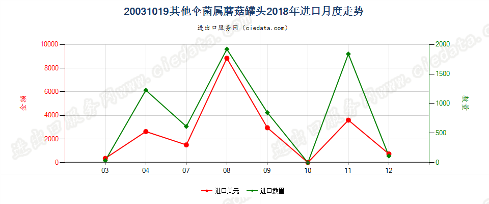 20031019其他伞菌属蘑菇罐头进口2018年月度走势图