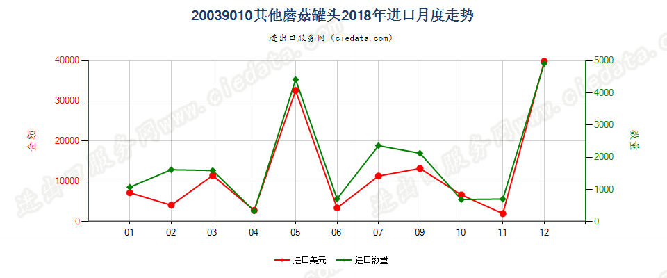 20039010其他蘑菇罐头进口2018年月度走势图