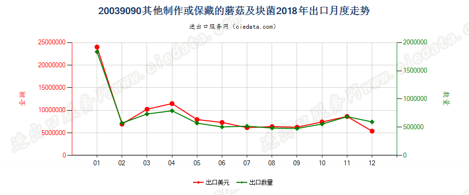 20039090其他制作或保藏的蘑菇及块菌出口2018年月度走势图