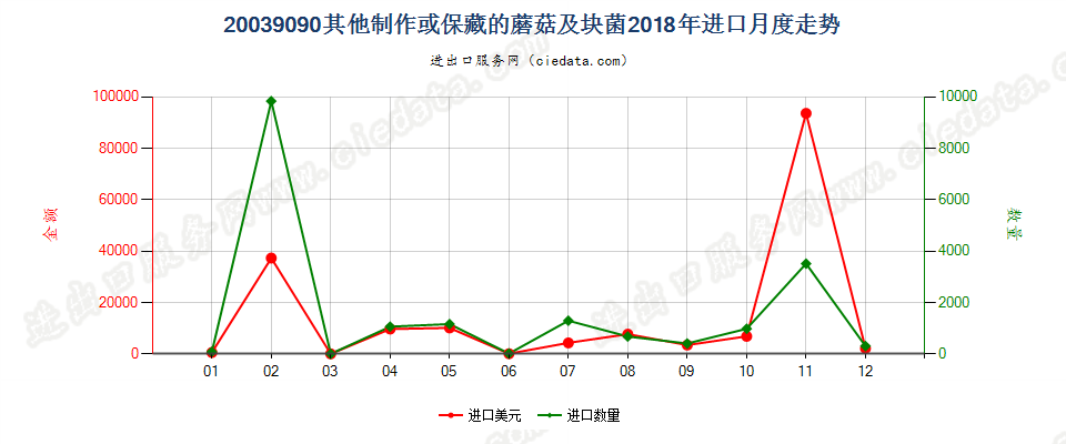 20039090其他制作或保藏的蘑菇及块菌进口2018年月度走势图