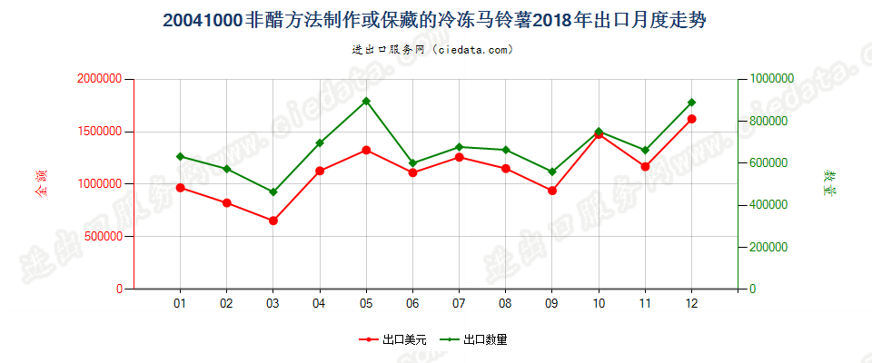 20041000非醋方法制作或保藏的冷冻马铃薯出口2018年月度走势图