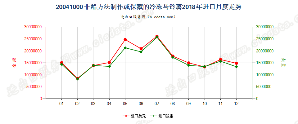 20041000非醋方法制作或保藏的冷冻马铃薯进口2018年月度走势图